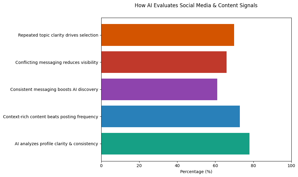 Horizontal bar chart showing how AI evaluates social media and content signals, including profile clarity and consistency, preference for context-rich content over posting frequency, higher discovery with consistent messaging, reduced visibility when messaging conflicts, and selection driven by repeated topic clarity. Horizontal bar chart showing how AI evaluates social media and content signals, including profile clarity and consistency, preference for context-rich content over posting frequency, higher discovery with consistent messaging, reduced visibility when messaging conflicts, and selection driven by repeated topic clarity.