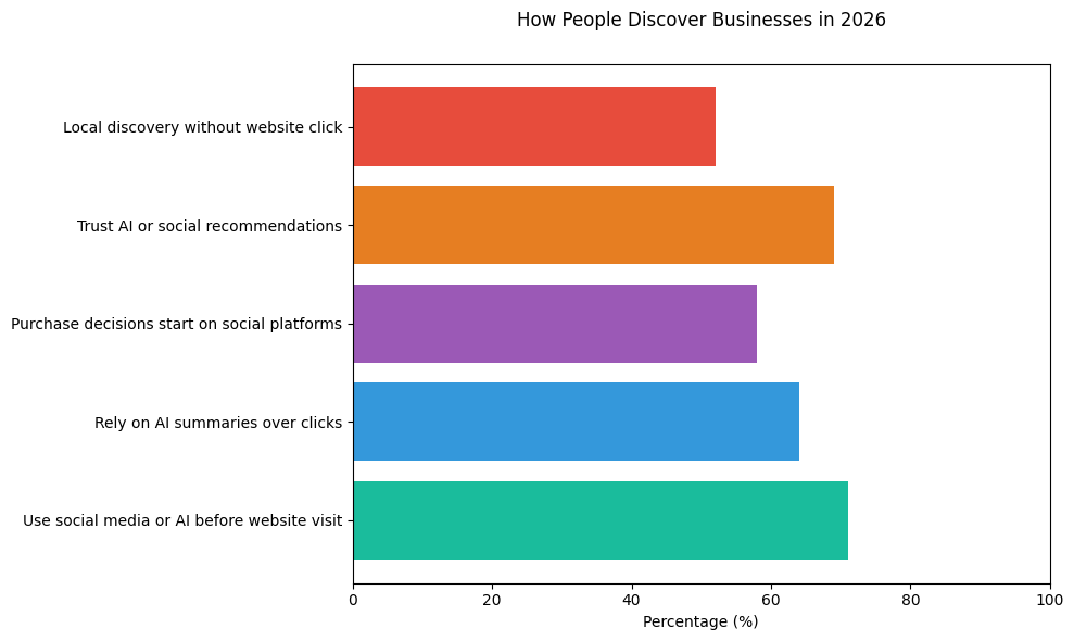 Horizontal bar chart showing how people discover businesses in 2026, including the use of social media or AI before visiting a website, reliance on AI-generated summaries over clicks, purchase decisions starting on social platforms, trust in AI or social recommendations, and local discovery without a website click. Horizontal bar chart showing how people discover businesses in 2026, including the use of social media or AI before visiting a website, reliance on AI-generated summaries over clicks, purchase decisions starting on social platforms, trust in AI or social recommendations, and local discovery without a website click.