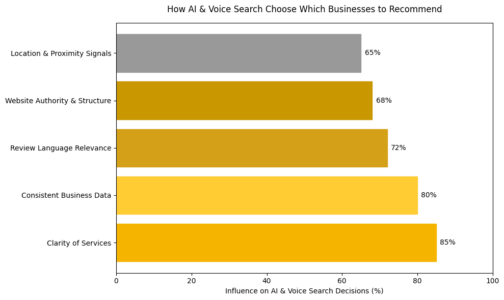 Horizontal bar chart showing how AI and voice search choose local businesses, highlighting clarity of services (85%), consistent business data (80%), review language relevance (72%), website authority (68%), and location proximity signals (65%). Designed in Unlimited Exposure brand colors for Toronto and GTA businesses.