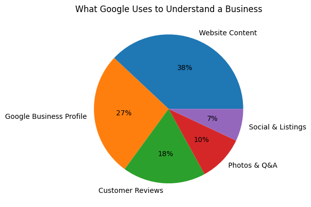 What Google Uses to Understand a Business