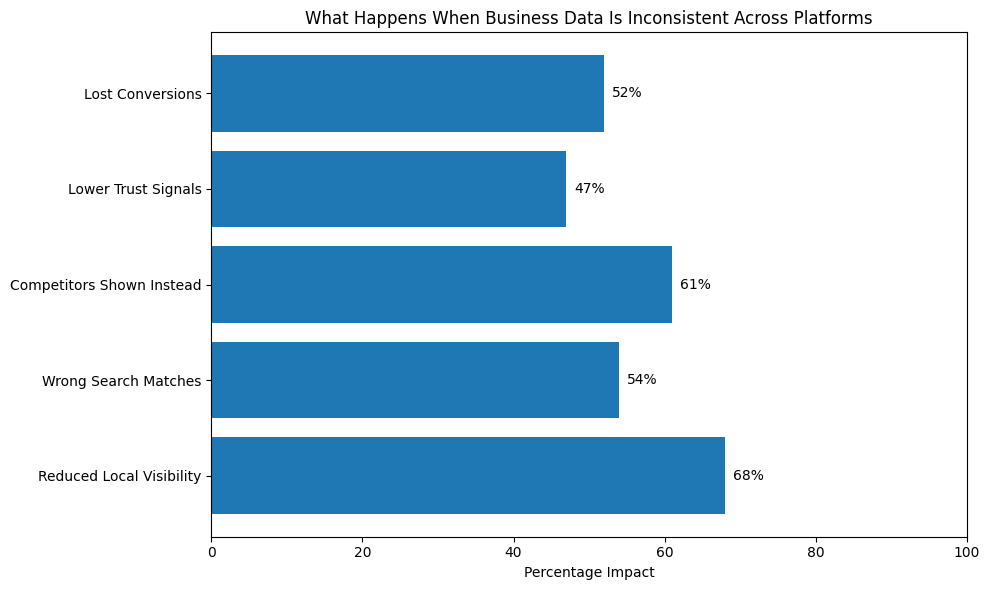 Horizontal bar chart showing the impact of inconsistent business data on local SEO, including reduced visibility, wrong search matches, competitors being shown, lower trust signals, and lost conversions, based on percentage impact.
