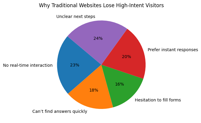 Pie chart showing why traditional websites lose high-intent visitors, highlighting lack of real-time interaction, slow answers, form hesitation, and unclear next steps that reduce lead conversion for businesses in Toronto and the GTA.
