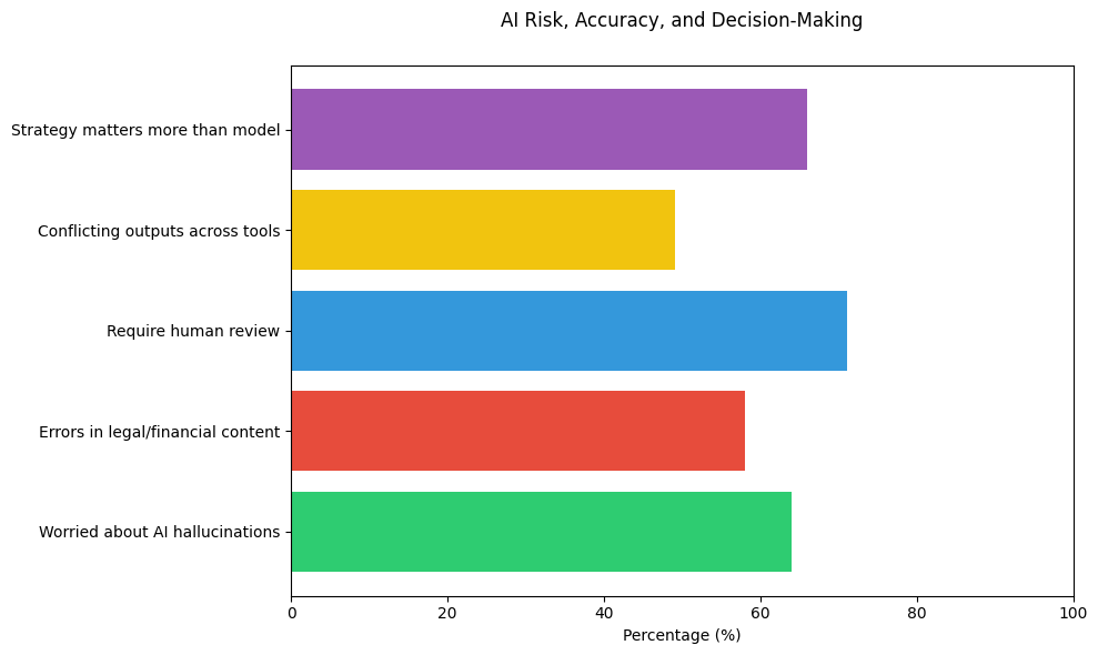 Horizontal bar chart illustrating AI risk and accuracy concerns, including business worry about AI hallucinations, errors in legal and financial content, the need for human review, conflicting outputs across AI tools, and the importance of strategy over choosing a specific AI model. Horizontal bar chart illustrating AI risk and accuracy concerns, including business worry about AI hallucinations, errors in legal and financial content, the need for human review, conflicting outputs across AI tools, and the importance of strategy over choosing a specific AI model.
