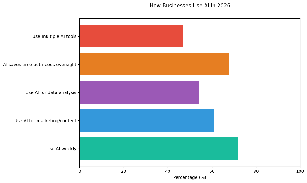 Horizontal bar chart showing how businesses use AI in 2026, including weekly AI usage, AI for marketing and content creation, AI for data analysis, the need for human oversight despite time savings, and the growing use of multiple AI tools within the same business. Horizontal bar chart showing how businesses use AI in 2026, including weekly AI usage, AI for marketing and content creation, AI for data analysis, the need for human oversight despite time savings, and the growing use of multiple AI tools within the same business.