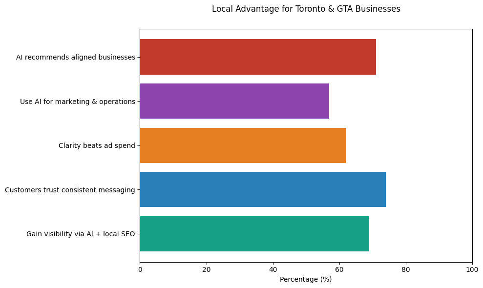 Horizontal bar chart highlighting the local advantage for Toronto and GTA businesses, showing increased visibility through AI combined with local SEO, higher customer trust from consistent messaging, clarity outperforming ad spend, AI usage in marketing and operations, and AI recommendations favoring businesses with aligned digital presence. Horizontal bar chart highlighting the local advantage for Toronto and GTA businesses, showing increased visibility through AI combined with local SEO, higher customer trust from consistent messaging, clarity outperforming ad spend, AI usage in marketing and operations, and AI recommendations favoring businesses with aligned digital presence.