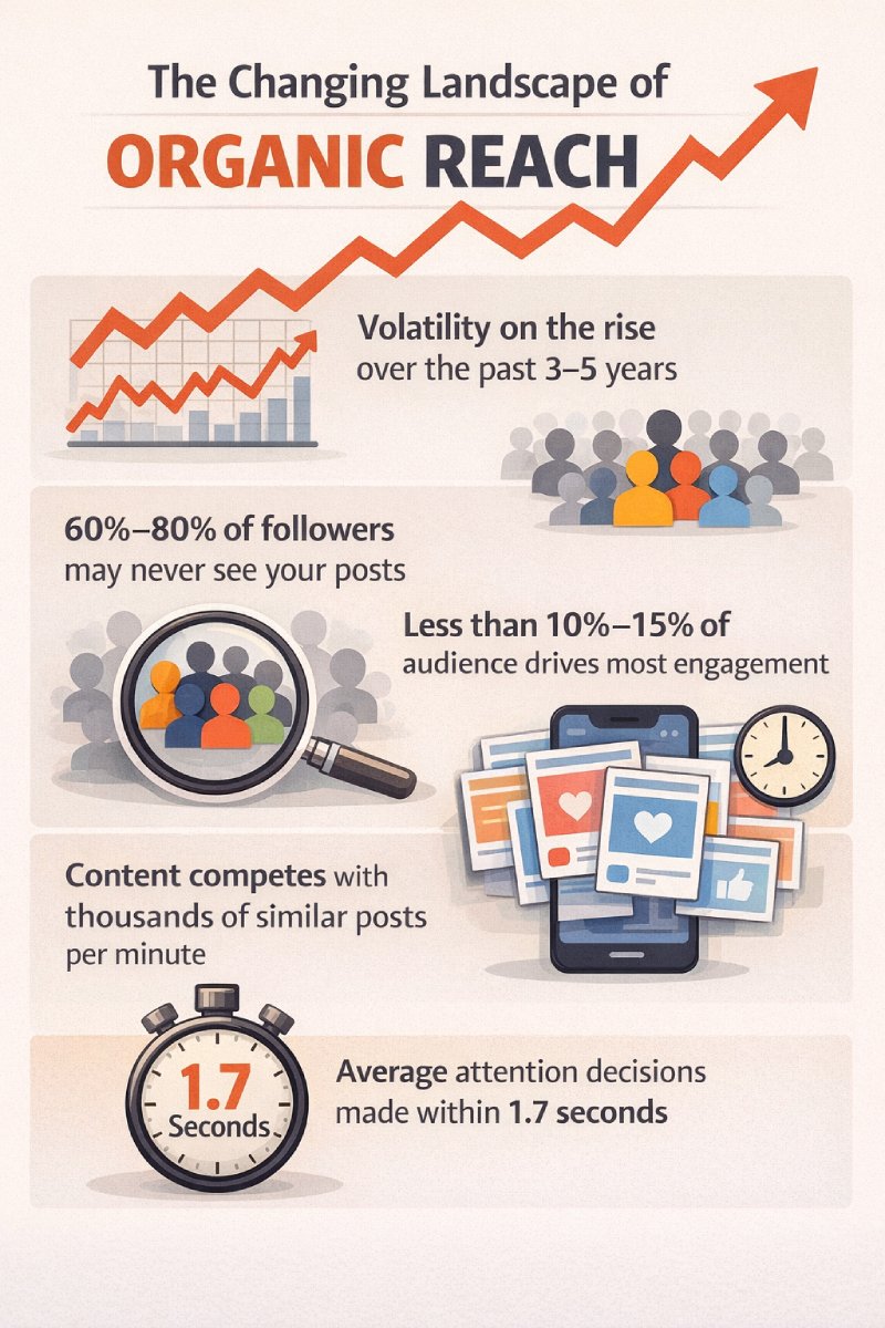 Simple infographic about organic reach decline showing: rising volatility over 3–5 years, 60–80% of followers not seeing posts, less than 10–15% driving most engagement, heavy content competition, and 1.7-second average attention decision time.