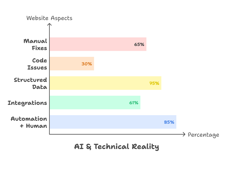 Horizontal bar chart titled “AI & Technical Reality” showing percentages across website aspects. Bars display: 65% Manual Fixes, 30% Code Issues, 75% Structured Data, 61% Integrations, and 85% Automation + Human (highest). The vertical axis is labeled “Website Aspects,” and the horizontal axis is labeled “Percentage.”