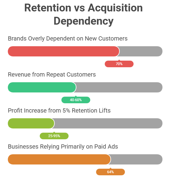 Horizontal bar chart titled “Retention vs Acquisition Dependency” showing 70% of brands depend on new customers, 40–60% revenue comes from repeat customers in sustainable stores, 25–95% profit increase from a 5% retention lift, and 64% of businesses rely primarily on paid ads.