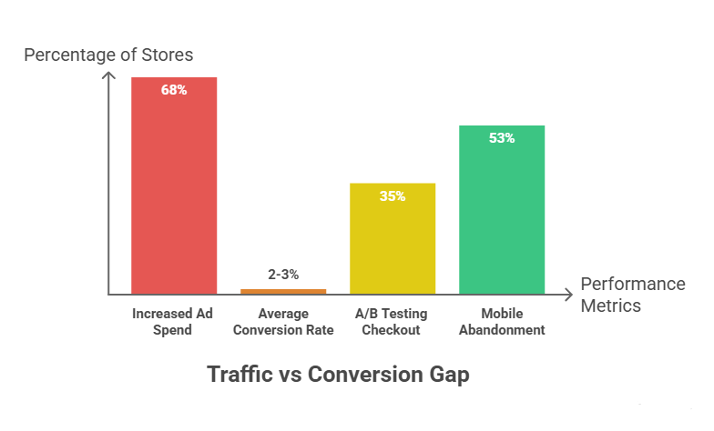 Bar chart titled “Traffic vs Conversion Gap” showing 68% of stores increase ad spend, average conversion rate of 2–3%, 35% perform A/B testing on checkout, and 53% experience mobile abandonment.