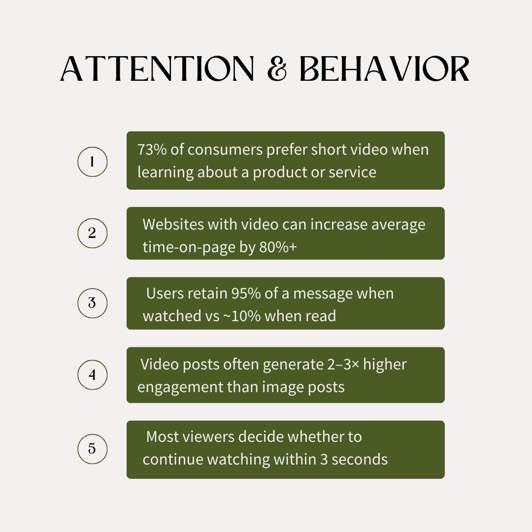 Bar chart showing video marketing statistics: 73% prefer short video, 95% retention when watched vs 10% when read, and 80%+ increase in time-on-page.
