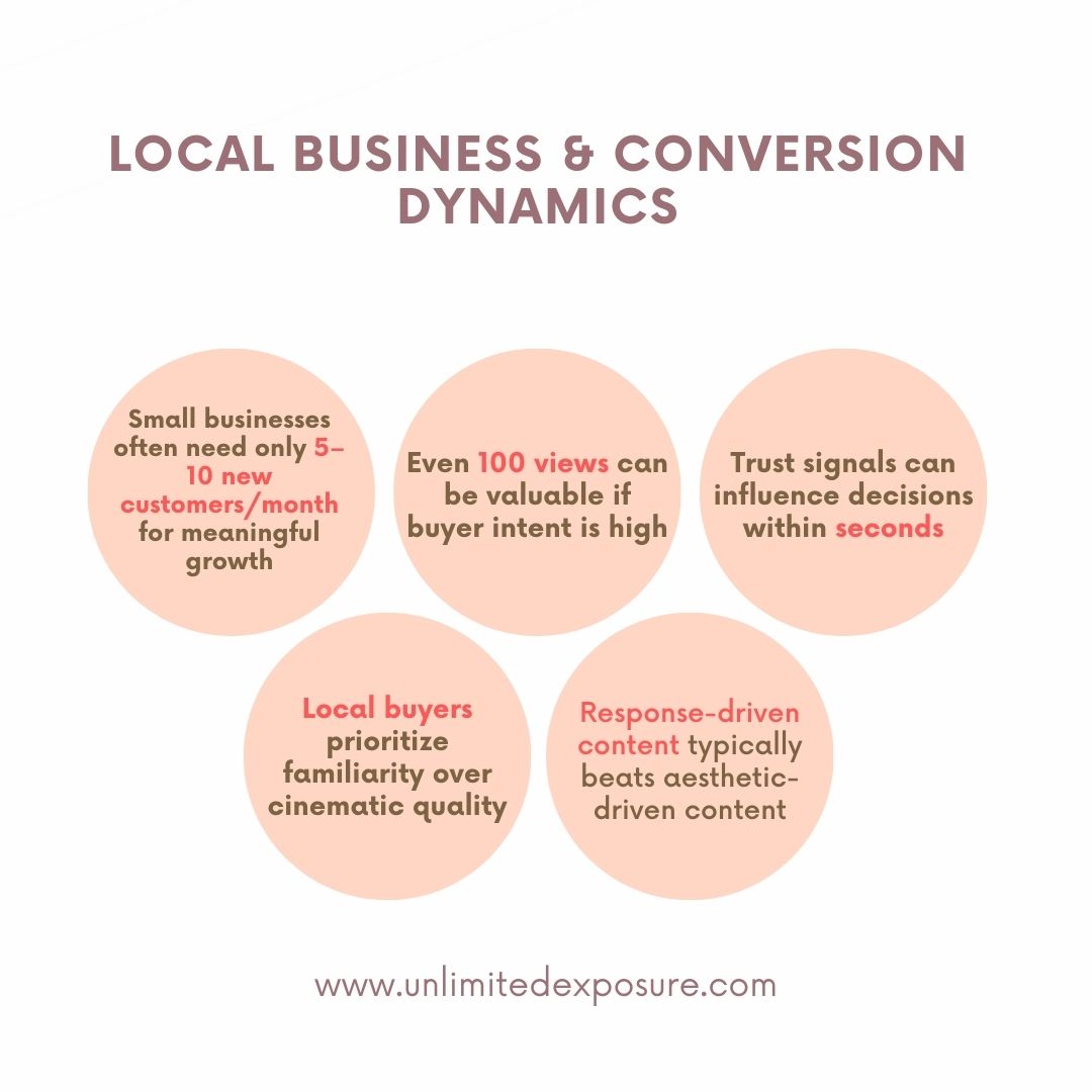 Infographic titled “Local Business & Conversion Dynamics” highlighting key insights: small businesses need only 5–10 new customers per month for growth, 100 views can be valuable with strong buyer intent, trust signals influence decisions within seconds, local buyers value familiarity over cinematic quality, and response-driven content outperforms aesthetic content.