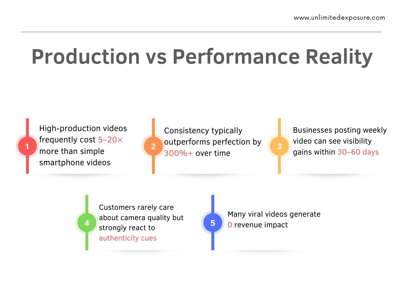 Infographic titled “Production vs Performance Reality” showing five insights: high-production videos cost 5–20× more than smartphone videos, consistency outperforms perfection by 300%+, weekly video boosts visibility within 30–60 days, customers value authenticity over camera quality, and many viral videos generate zero revenue impact.