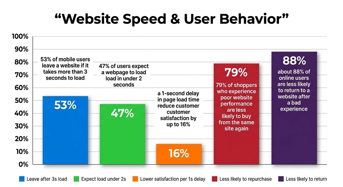 Bar chart showing how site speed affects users: 53% leave after 3 seconds, 47% expect under 2 seconds, 16% satisfaction drop per 1 second delay, 79% less likely to repurchase, 88% less likely to return.
