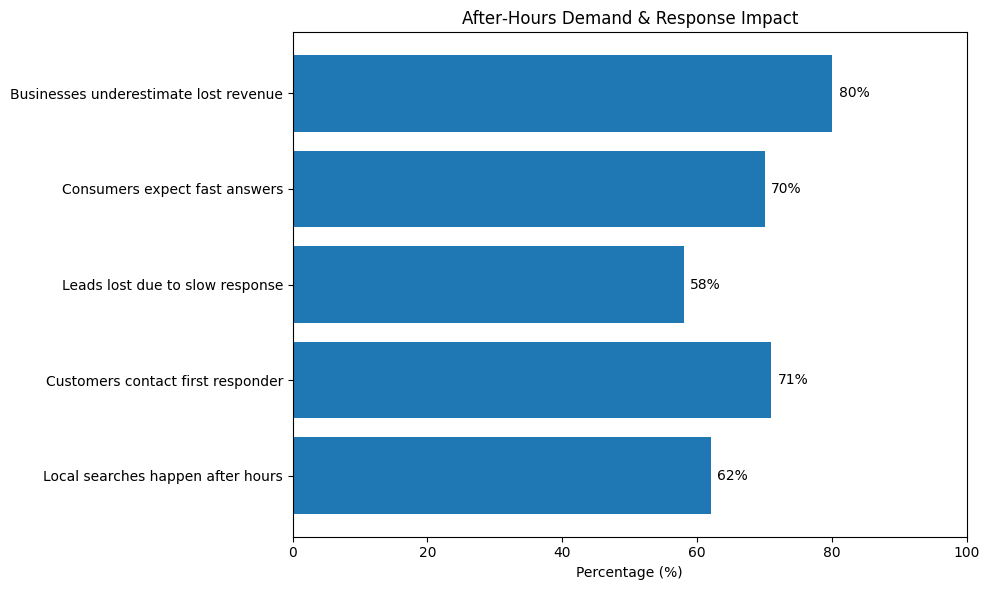 Chart showing how response speed affects customer inquiries. Statistics indicate 71% contact the first business that responds, 70% expect fast answers, and 62% of local searches occur after business hours.