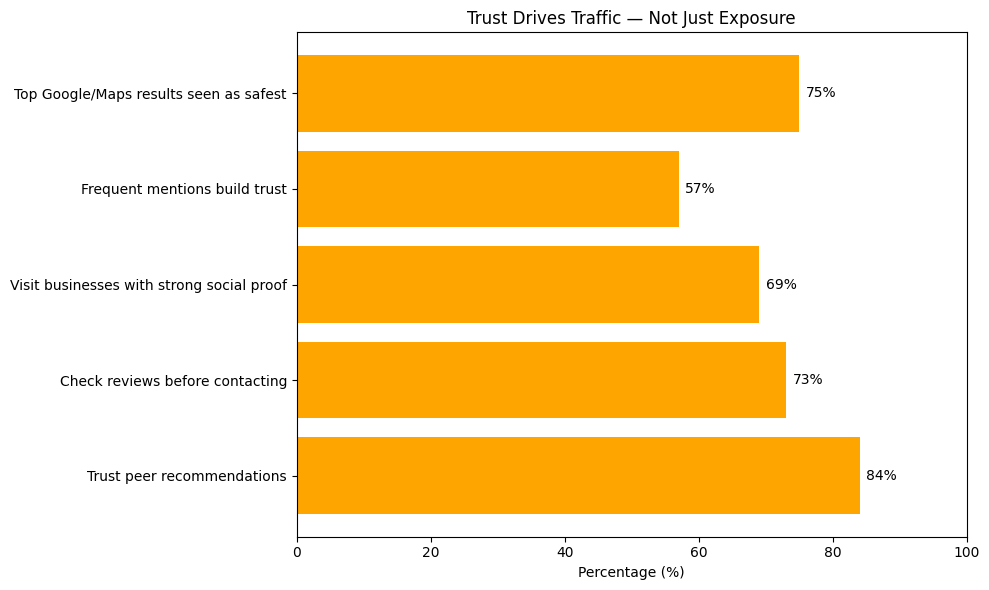 Chart illustrating consumer trust behavior in local search. Data shows 84% trust peer recommendations, 75% see top Google or Maps results as the safest option, and 73% check reviews before contacting a business.