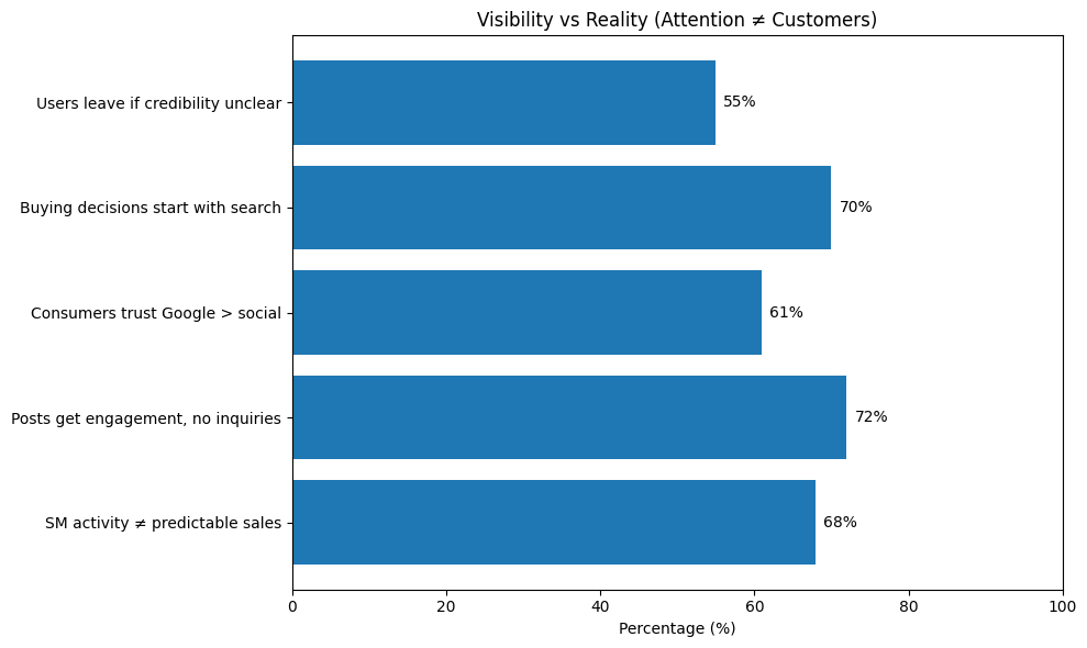 Chart showing that social media visibility does not always lead to customers. Statistics show 72% of posts receive engagement but no inquiries, 70% of buying decisions start with search, and 68% say social activity does not lead to predictable sales.