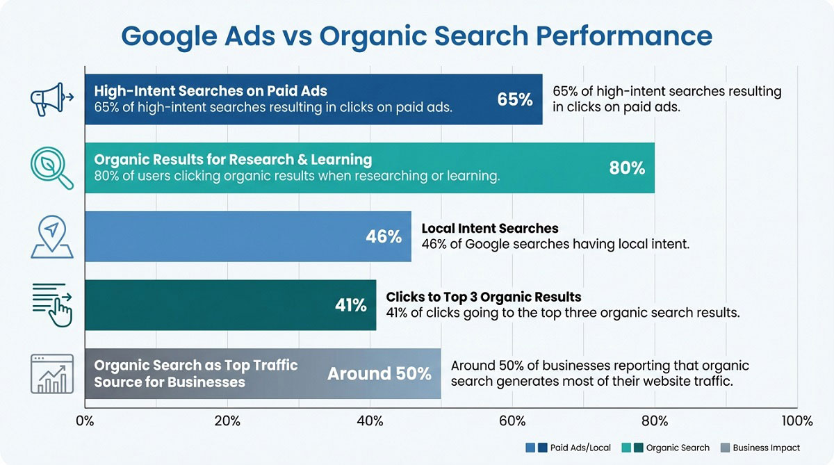 Infographic showing Google Ads vs organic search stats, including 65% of high intent searches clicking ads, 80% choosing organic for research, 41% of clicks going to the top three organic results, and about 50% of businesses getting most traffic from organic search.