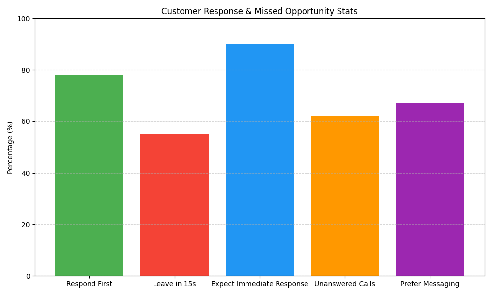 Bar chart titled “Customer Response & Missed Opportunity Stats” showing five percentages: 78% respond first, 55% leave in 15 seconds, 90% expect immediate response, 62% unanswered calls, and 67% prefer messaging.