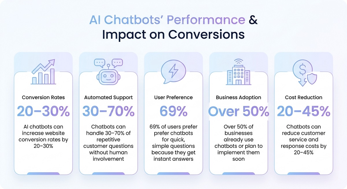 Infographic showing AI chatbots increase conversions by 20–30%, handle 30–70% of support questions, are preferred by 69% of users, are adopted by over 50% of businesses, and reduce costs by 20–45%.