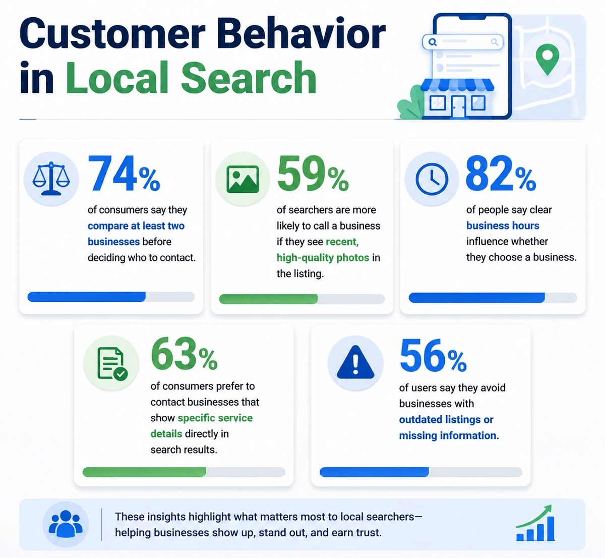 Infographic showing local search behavior stats, including how reviews, photos, business hours, and accurate listings influence customer decisions.