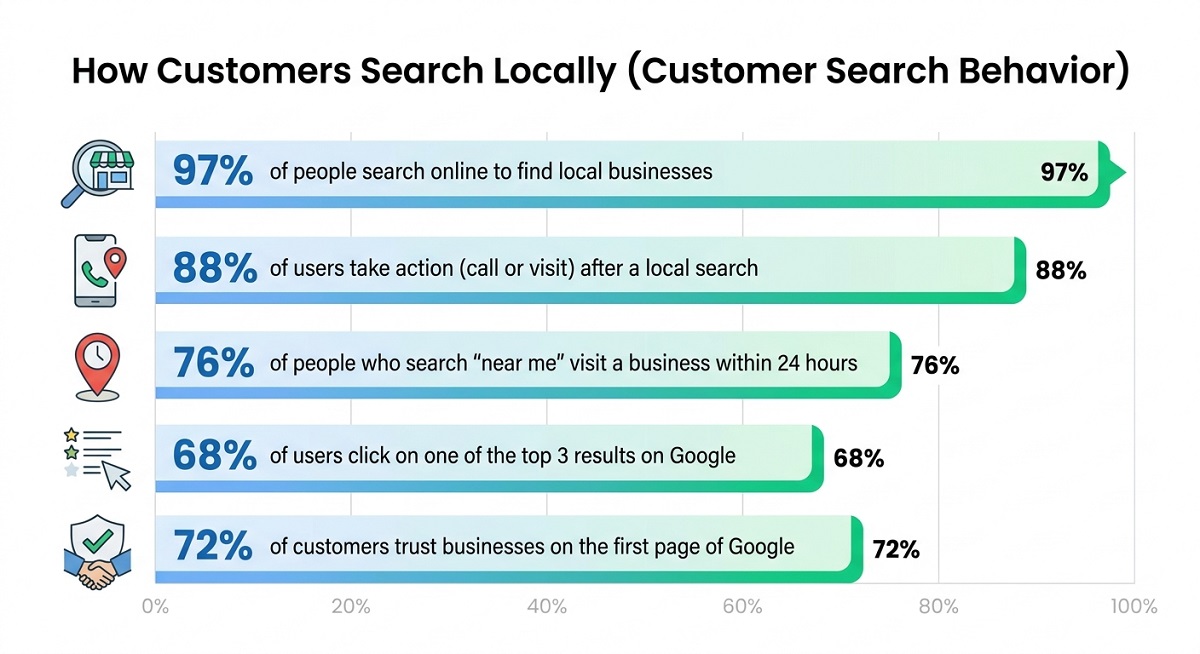 Bar chart titled “How Customers Search Locally” showing high percentages for online local search, action after search, near-me visits, top-result clicks, and trust in first-page Google businesses.
