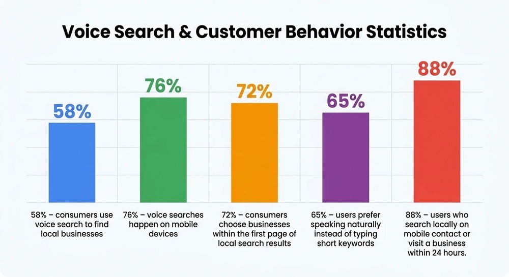 Bar chart titled ‘Voice Search & Customer Behavior Statistics’ showing five percentages: 58% use voice search for local businesses, 76% of voice searches occur on mobile, 72% choose businesses from the first results page, 65% prefer natural speech over typing, and 88% visit or contact a local business within 24 hours of a mobile search Bar chart titled ‘Voice Search & Customer Behavior Statistics’ showing five percentages: 58% use voice search for local businesses, 76% of voice searches occur on mobile, 72% choose businesses from the first results page, 65% prefer natural speech over typing, and 88% visit or contact a local business within 24 hours of a mobile search