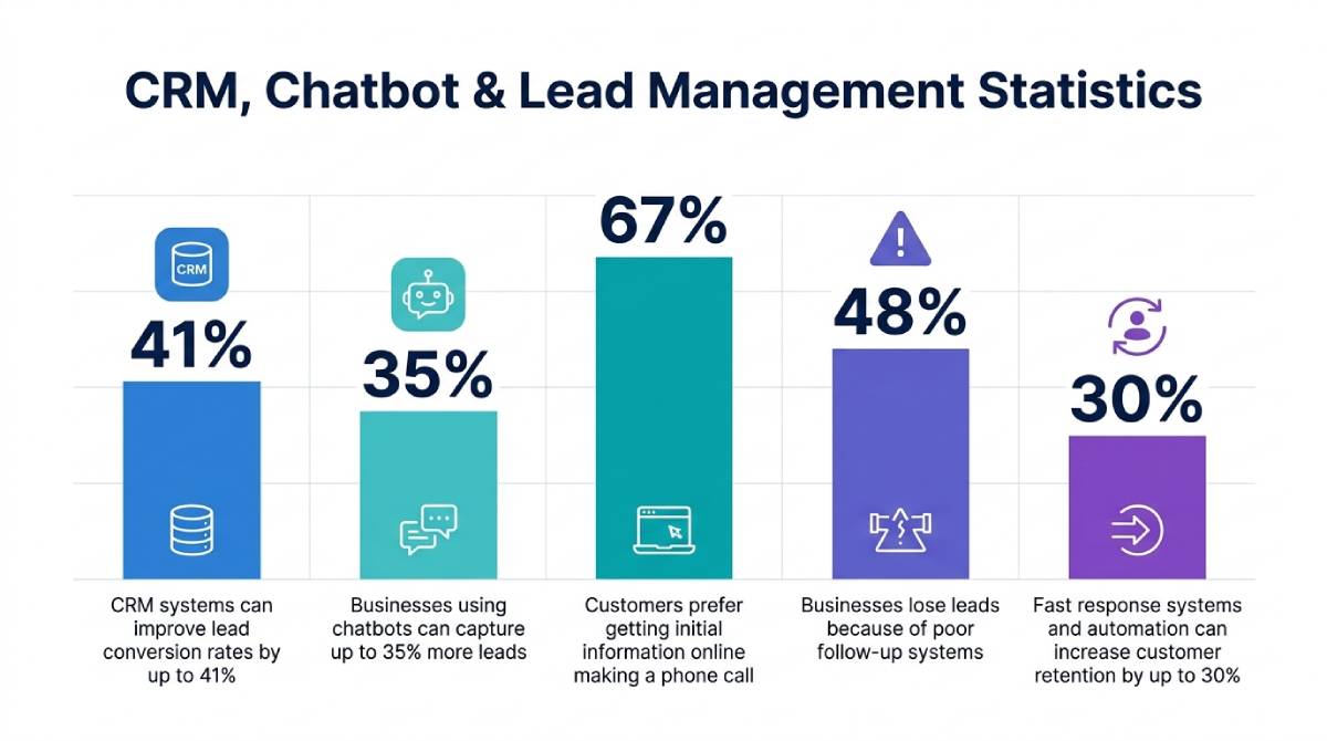Bar chart showing CRM, chatbot, and lead management statistics with percentages for lead conversion, customer response behavior, and automation benefits. Bar chart showing CRM, chatbot, and lead management statistics with percentages for lead conversion, customer response behavior, and automation benefits.