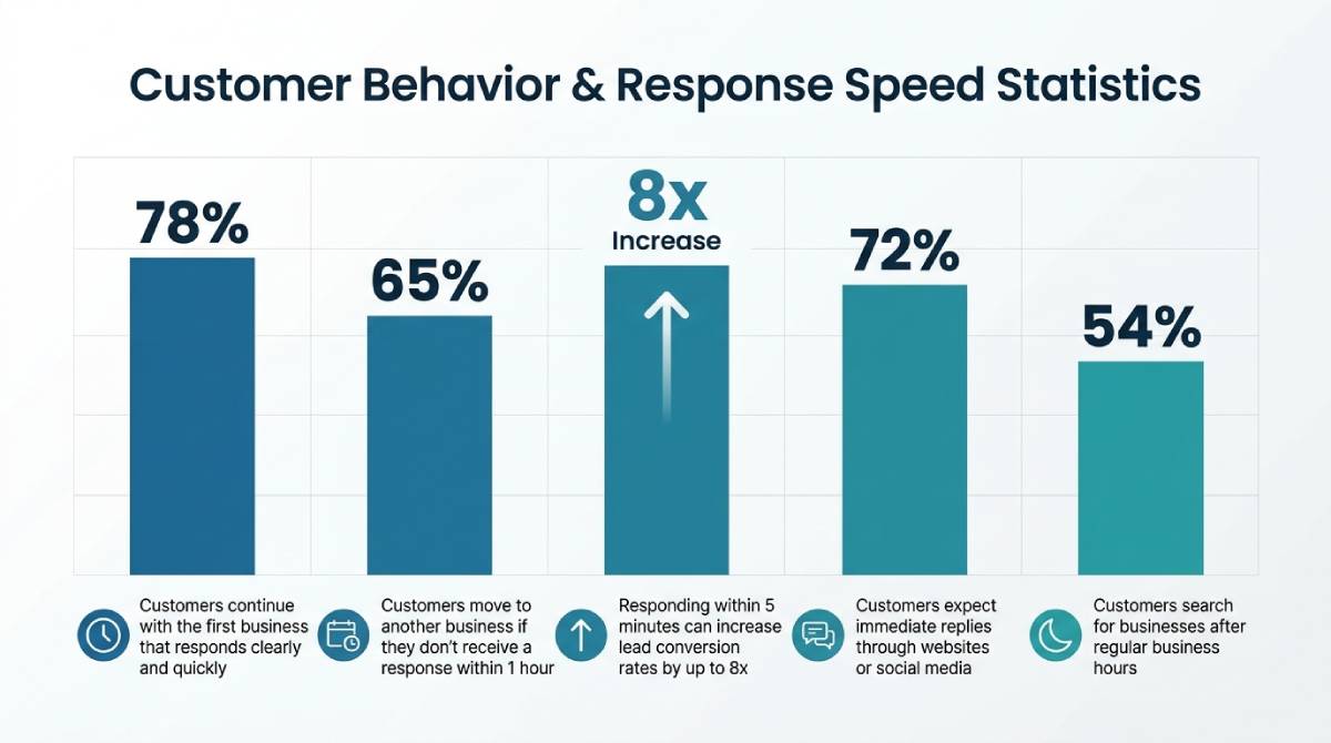 Bar chart showing customer behavior and response speed statistics related to fast replies, lead conversion, and customer expectations online. Bar chart showing customer behavior and response speed statistics related to fast replies, lead conversion, and customer expectations online.