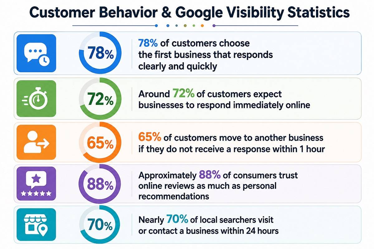 Infographic showing customer behavior and Google visibility statistics, including response speed, online reviews, and local search trends with colorful percentage icons. Infographic showing customer behavior and Google visibility statistics, including response speed, online reviews, and local search trends with colorful percentage icons.
