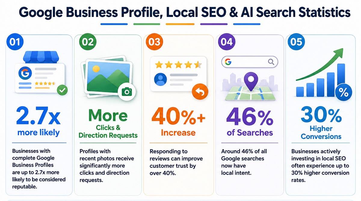 Infographic showing Google Business Profile, local SEO, and AI search statistics, including local search growth, customer trust, review impact, and higher conversion rates. Infographic showing Google Business Profile, local SEO, and AI search statistics, including local search growth, customer trust, review impact, and higher conversion rates.