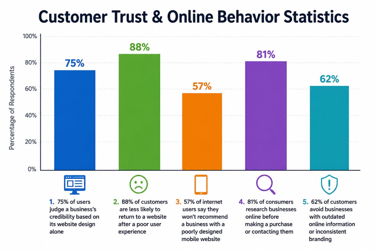 Bar chart showing customer trust and online behavior statistics related to website design, user experience, online research, mobile usability, and brand consistency. Bar chart showing customer trust and online behavior statistics related to website design, user experience, online research, mobile usability, and brand consistency.