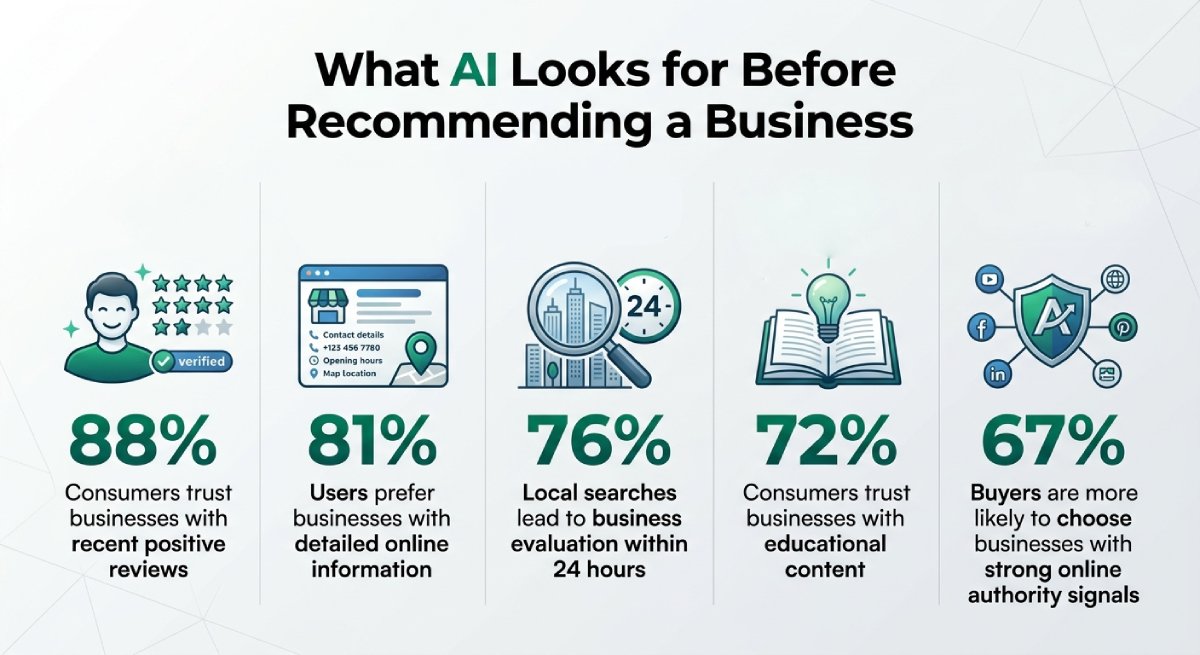 Infographic titled “What AI Looks for Before Recommending a Business,” listing reviews, detailed info, recent local search activity, educational content, and online authority with supporting percentages. Infographic titled “What AI Looks for Before Recommending a Business,” listing reviews, detailed info, recent local search activity, educational content, and online authority with supporting percentages.