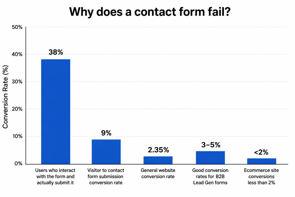 Bar chart showing contact form and website conversion rates, highlighting that only 9% of visitors submit contact forms despite 38% completion among users who start them. Bar chart showing contact form and website conversion rates, highlighting that only 9% of visitors submit contact forms despite 38% completion among users who start them.
