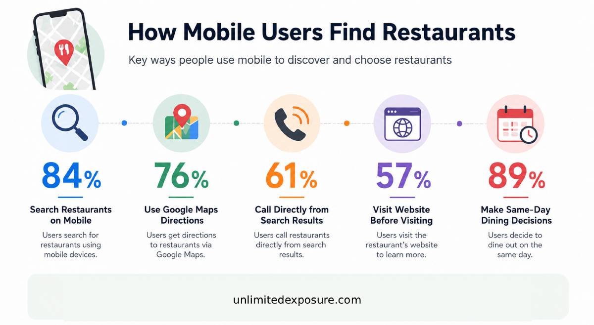 Infographic showing how mobile users find restaurants: 84% search on mobile, 76% use Google Maps directions, 61% call from search results, 57% visit a website before visiting, and 89% make same-day dining decisions.