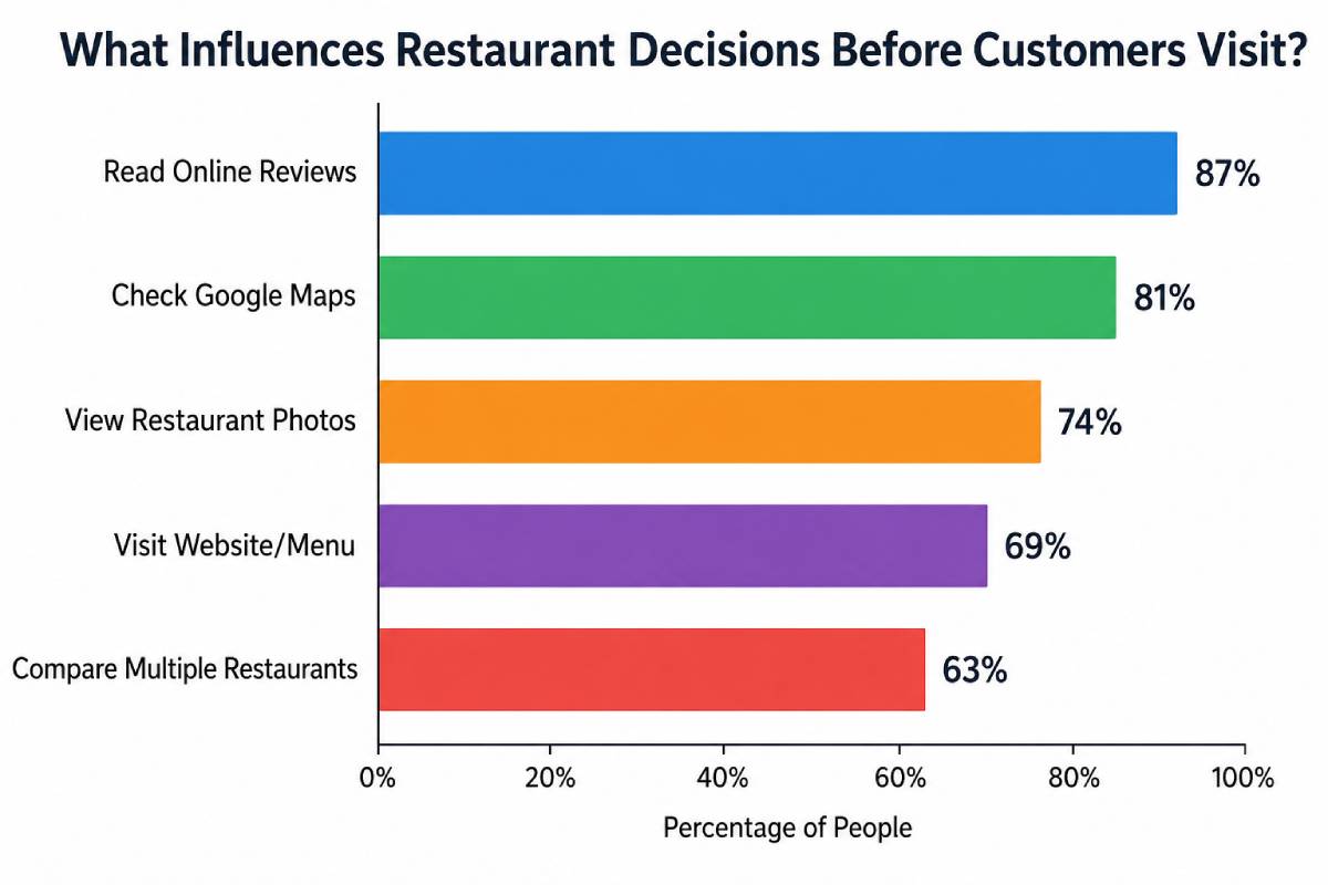 Bar chart showing factors that influence restaurant choices before visiting, including online reviews (87%), Google Maps (81%), photos (74%), website/menu visits (69%), and comparing restaurants (63%).