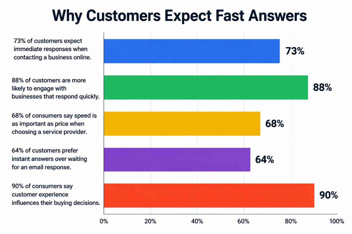 Bar chart showing customer expectations for fast online responses, including stats on speed, engagement, and customer experience impact.