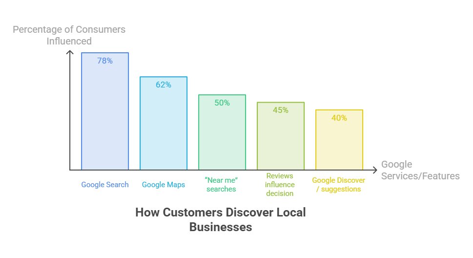 Bar chart showing how customers discover local businesses online, with Google Search leading at 78%, followed by Google Maps (62%), "near me" searches (50%), online reviews influencing decisions (45%), and Google Discover or suggestions (40%). Bar chart showing how customers discover local businesses online, with Google Search leading at 78%, followed by Google Maps (62%), "near me" searches (50%), online reviews influencing decisions (45%), and Google Discover or suggestions (40%).
