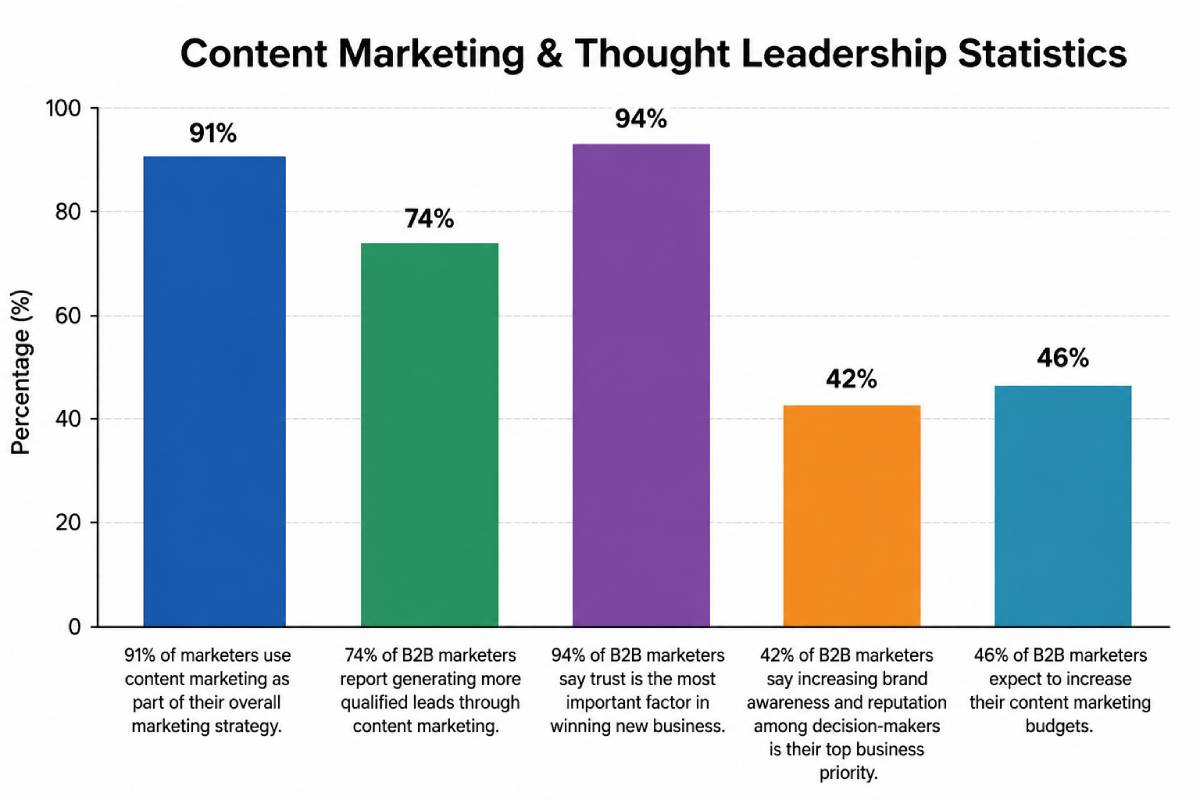 Bar chart titled “Content Marketing & Thought Leadership Statistics” showing five B2B marketing insights, including content marketing usage (91%), lead generation (74%), trust importance (94%), brand awareness priority (42%), and budget increase plans (46%).