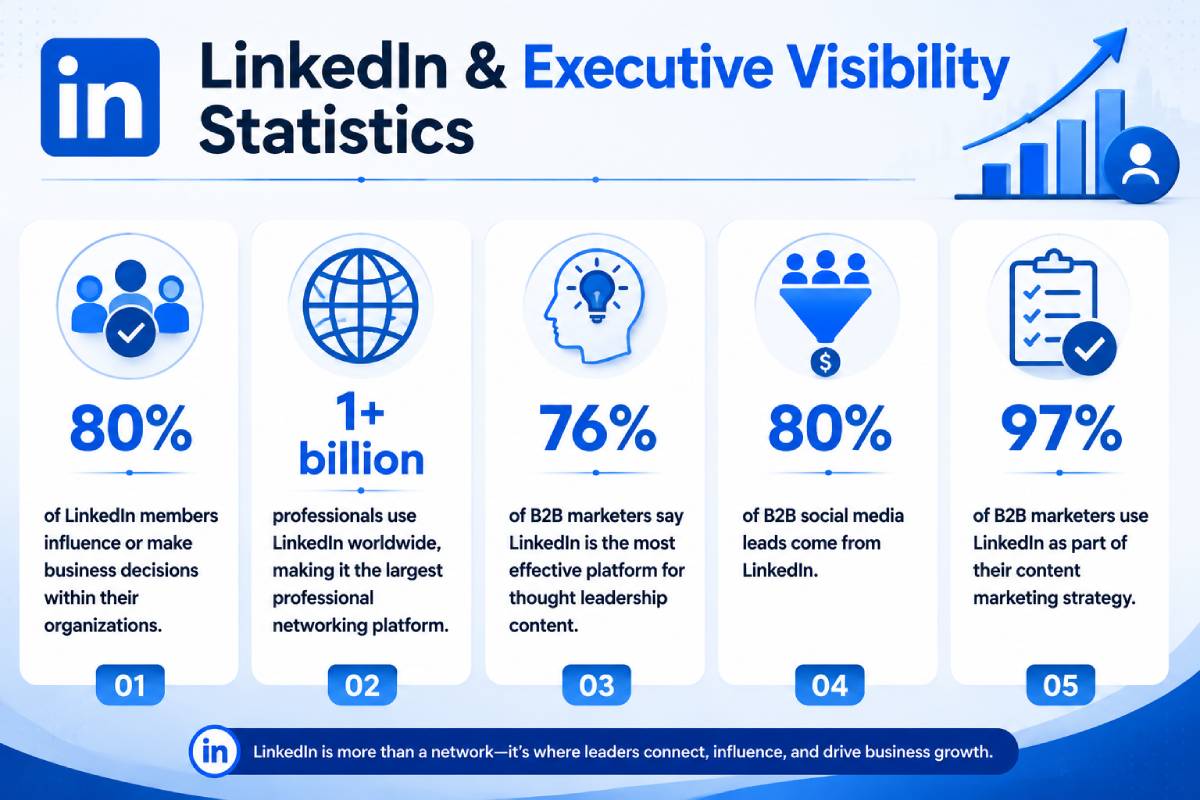 Infographic showing LinkedIn usage and B2B marketing statistics, including engagement, leads, and platform effectiveness.