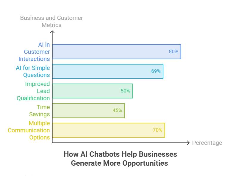 How AI chatbots help Toronto and GTA businesses improve customer interactions, capture leads, save time, and create better digital experiences. How AI chatbots help Toronto and GTA businesses improve customer interactions, capture leads, save time, and create better digital experiences.