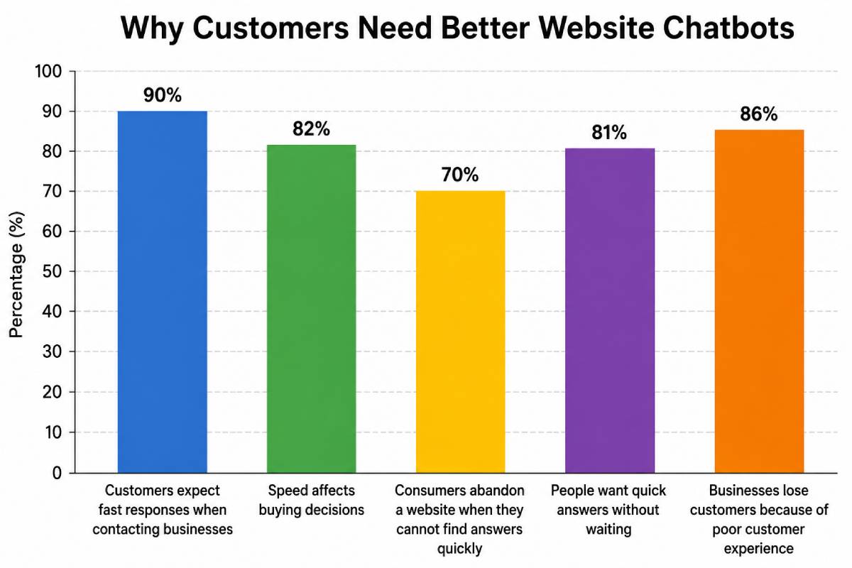 Website chatbot statistics showing why customers need faster answers and better customer experience Website chatbot statistics showing why customers need faster answers and better customer experience